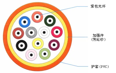 6芯室内光缆-芯城品牌采购网